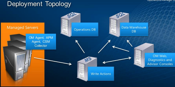 SCOM 2012 CEP meeting five part 1 TopQore Blog