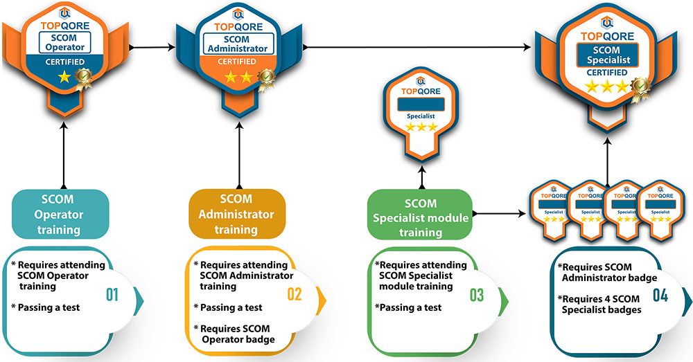 TopQore SCOM Certification path banner