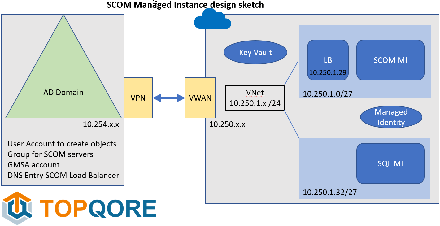 SCOM Managed Instance design sketch