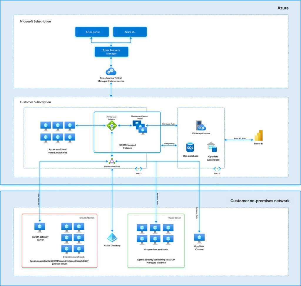 Diagram of SCOM MI architecture from MSFT website