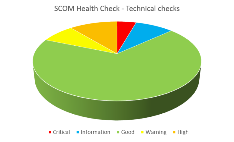 SCOM Technical Health Check