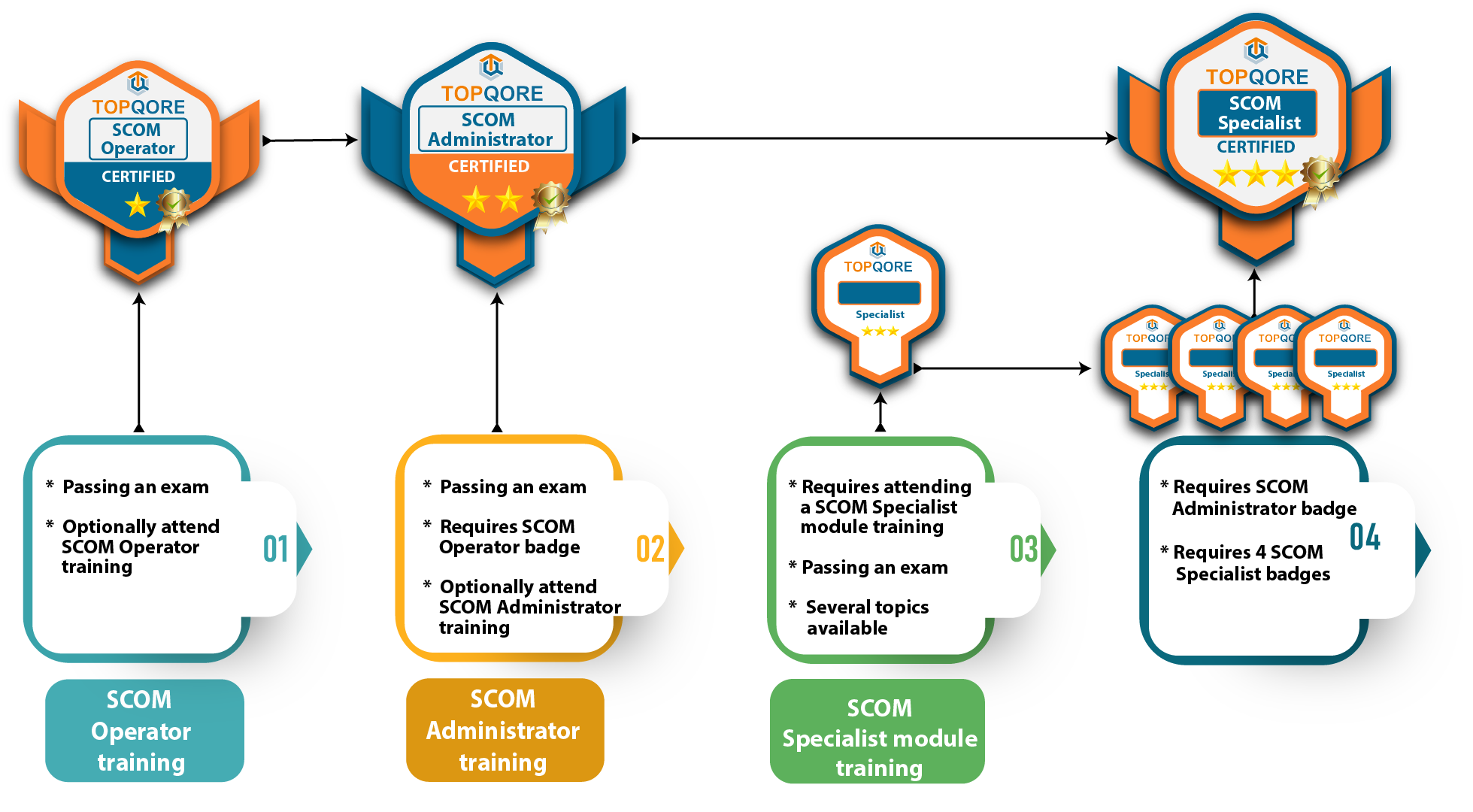 SCOM Certification path